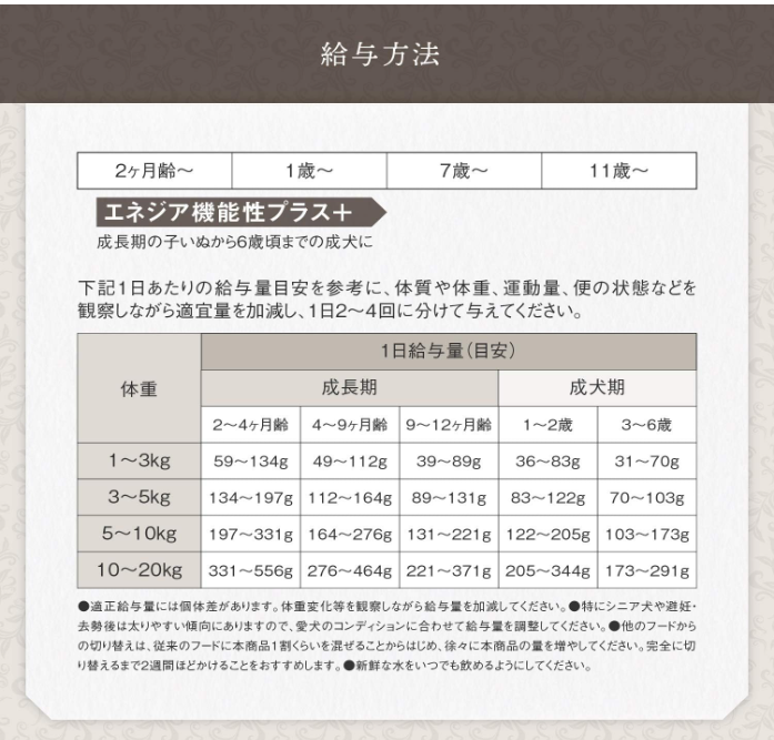 All for Wan(オールフォー・ワン)エネジア機能性プラス+ 1.6kg